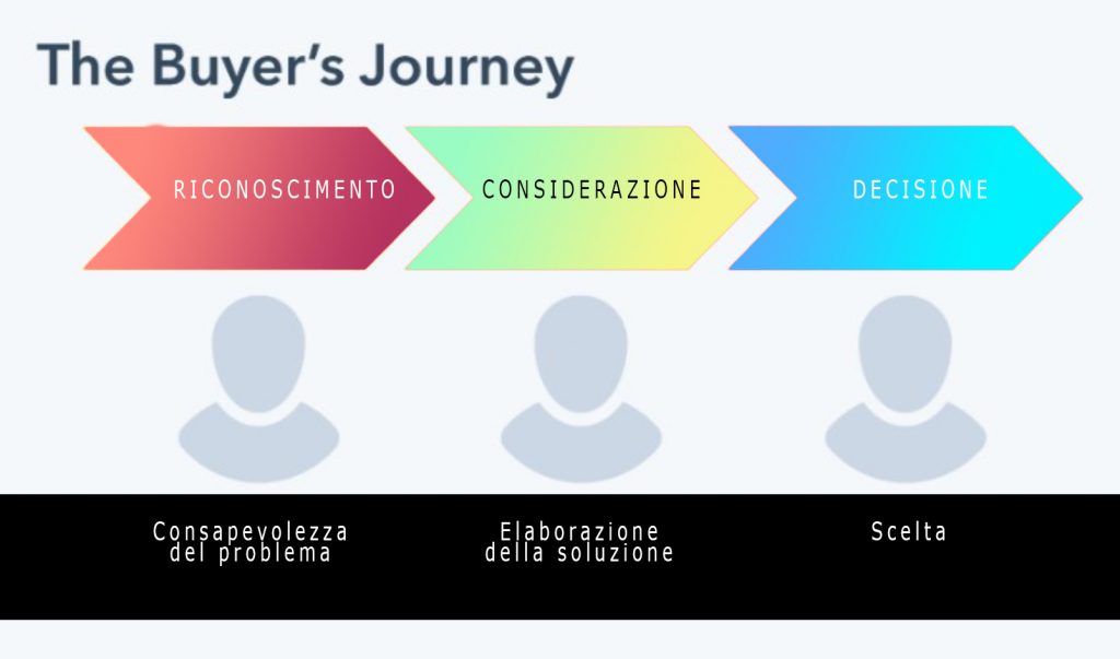buyer's journey soddisfare bisogni consumatore