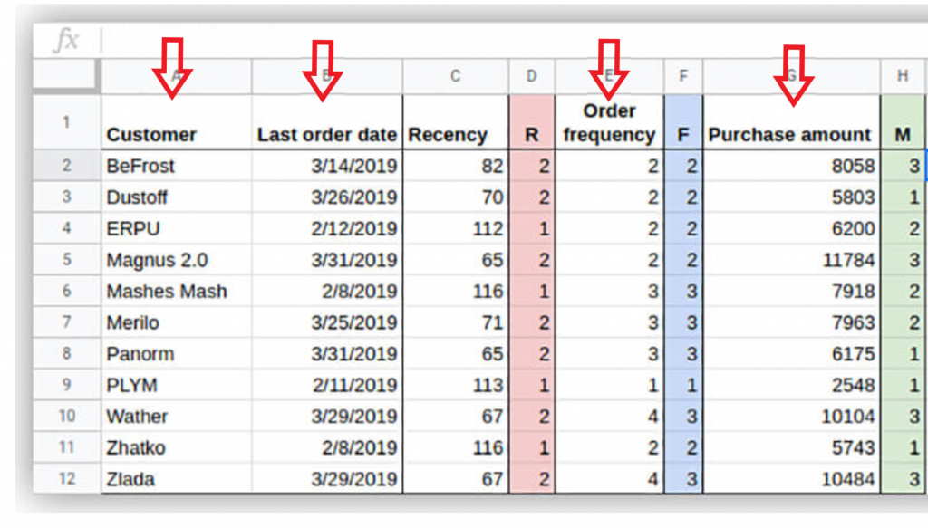 dati da usare nel R F M