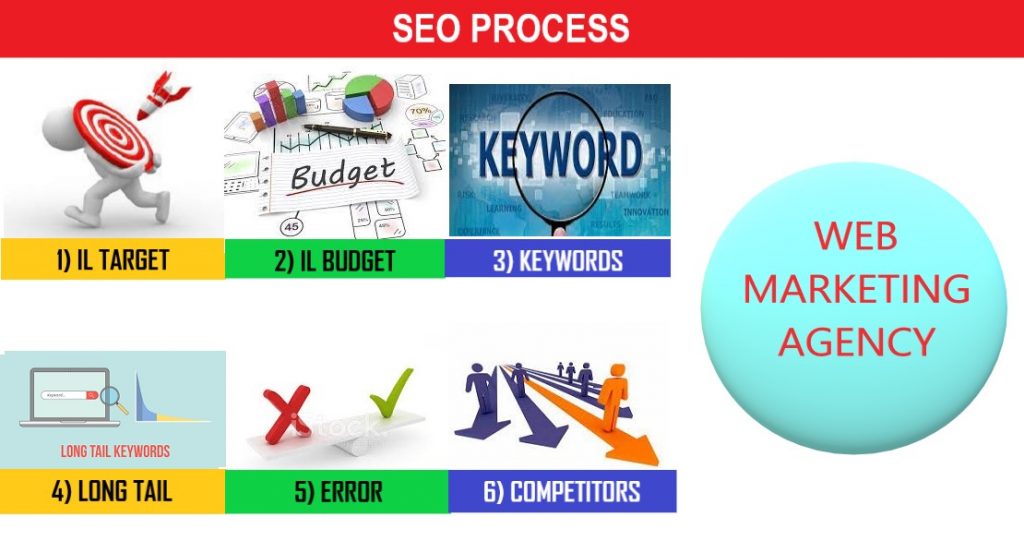L'agenzia di web marketing - Digital Marketing | Milan